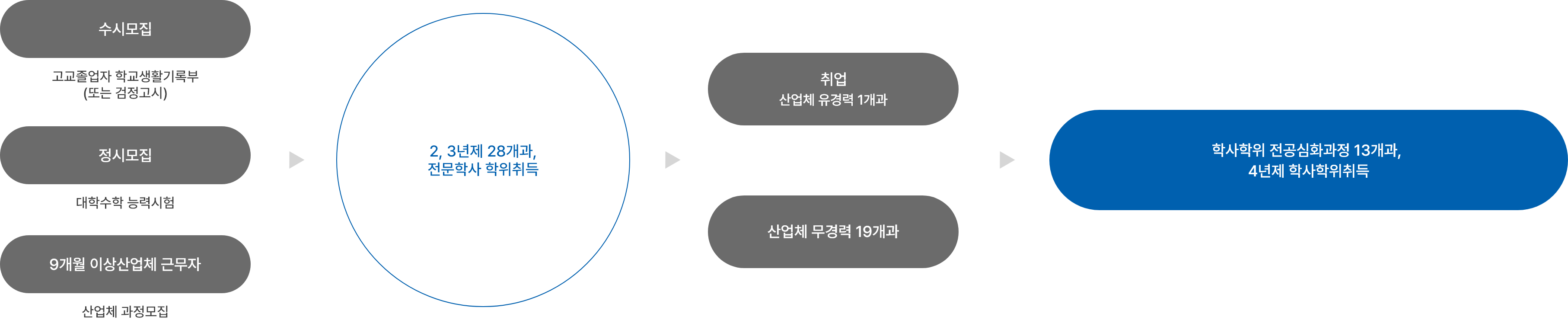 전문대학 졸업 후 전공분야에서 근무하고 있는 실무자를 위한 전공별 심화학습을 실시하여 4년제 정규학사학위를 수여하는 제도